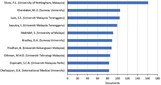 Top 10 Academics Associated with Malaysia According to the Scopus Database in 2021